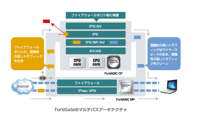 FORTINET FortiGate UTM製品 - アパルーサ・ユニバース株式会社